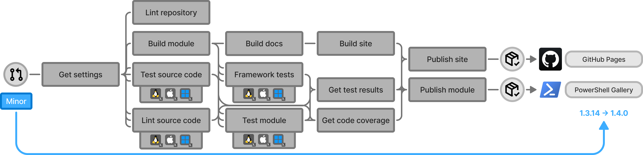 Process diagram