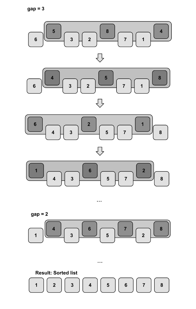 Shell sort animation Shell Sort