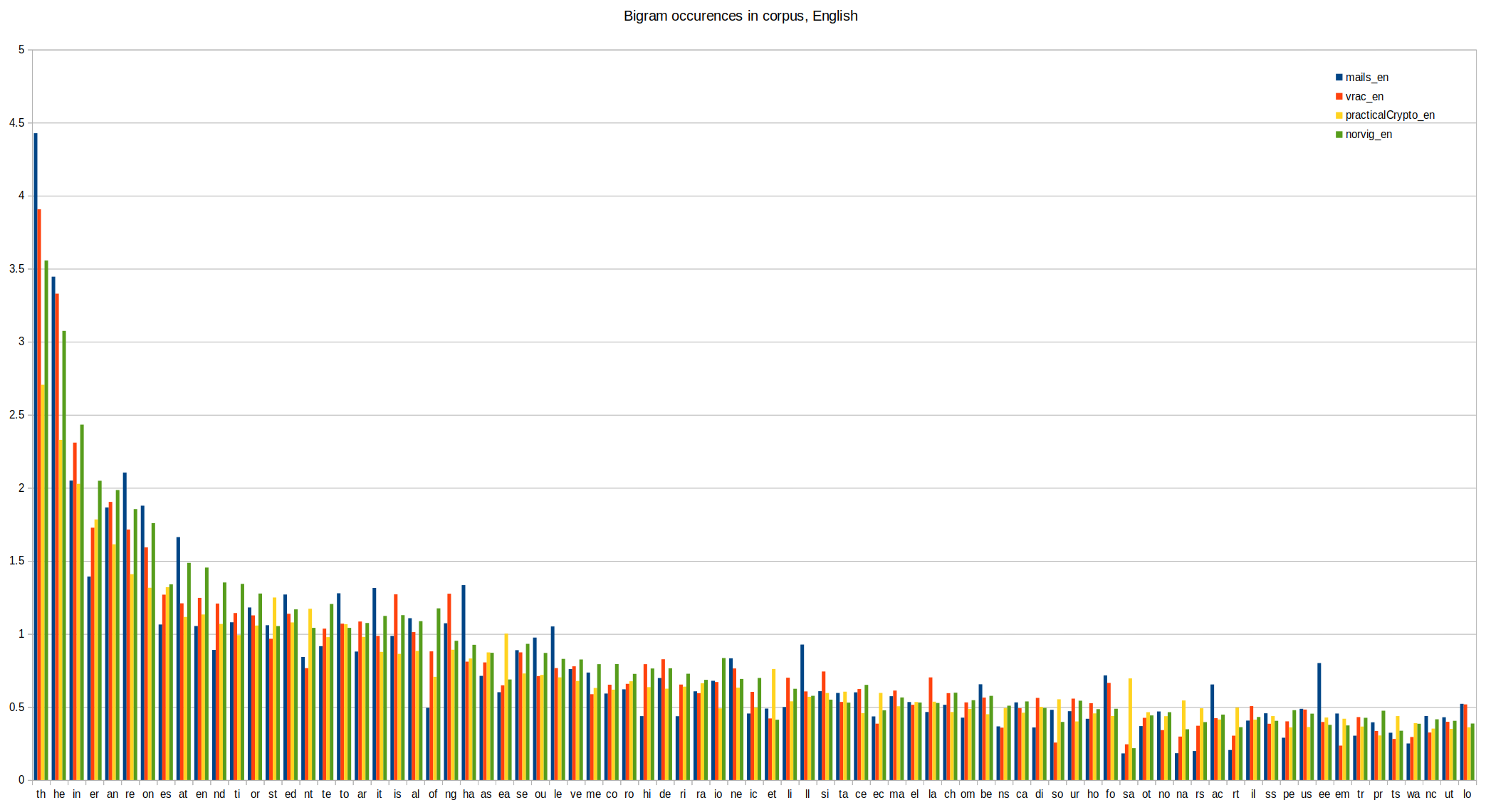 Bigram occurences in corpus, English bigram_en
