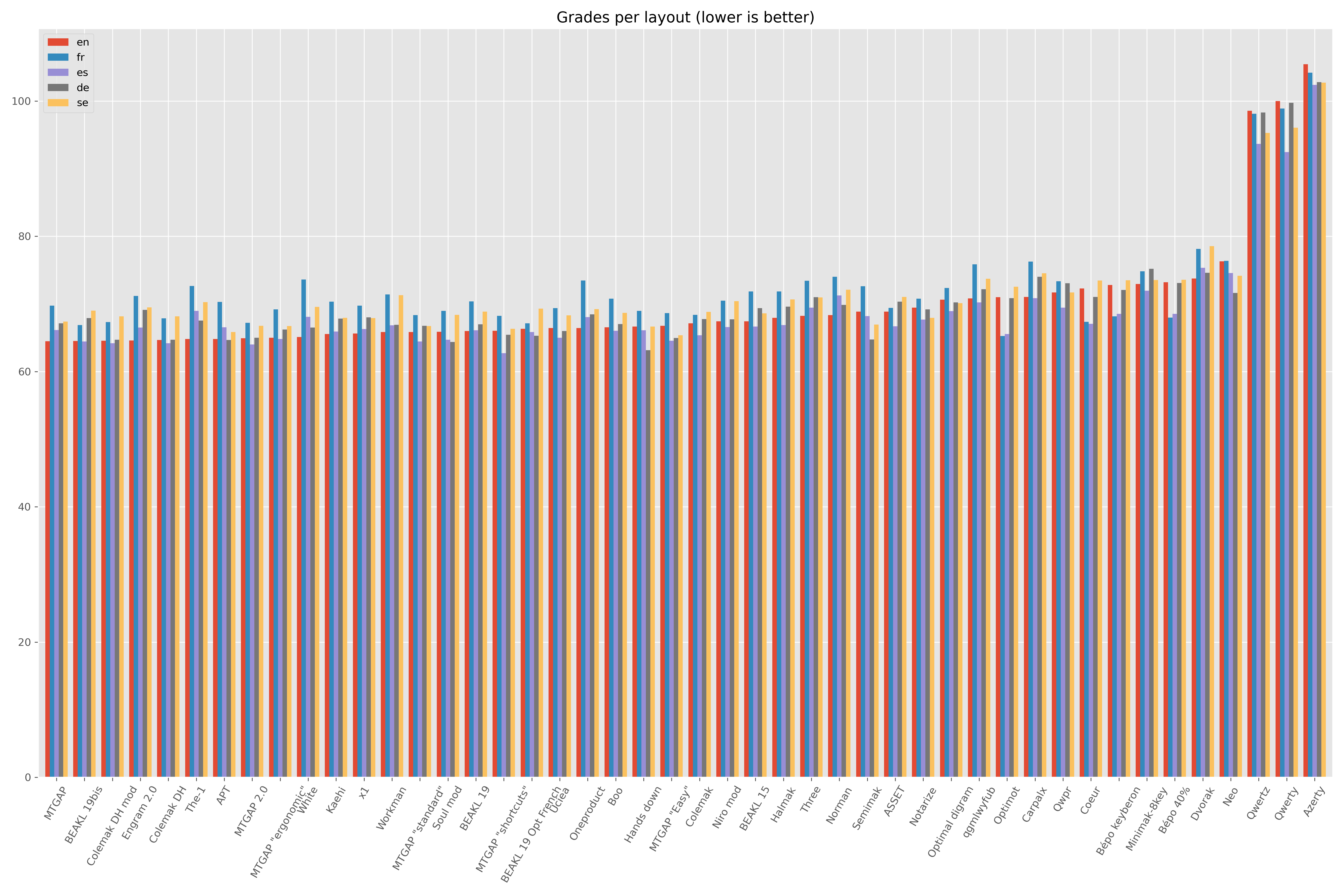 Grades per layout results