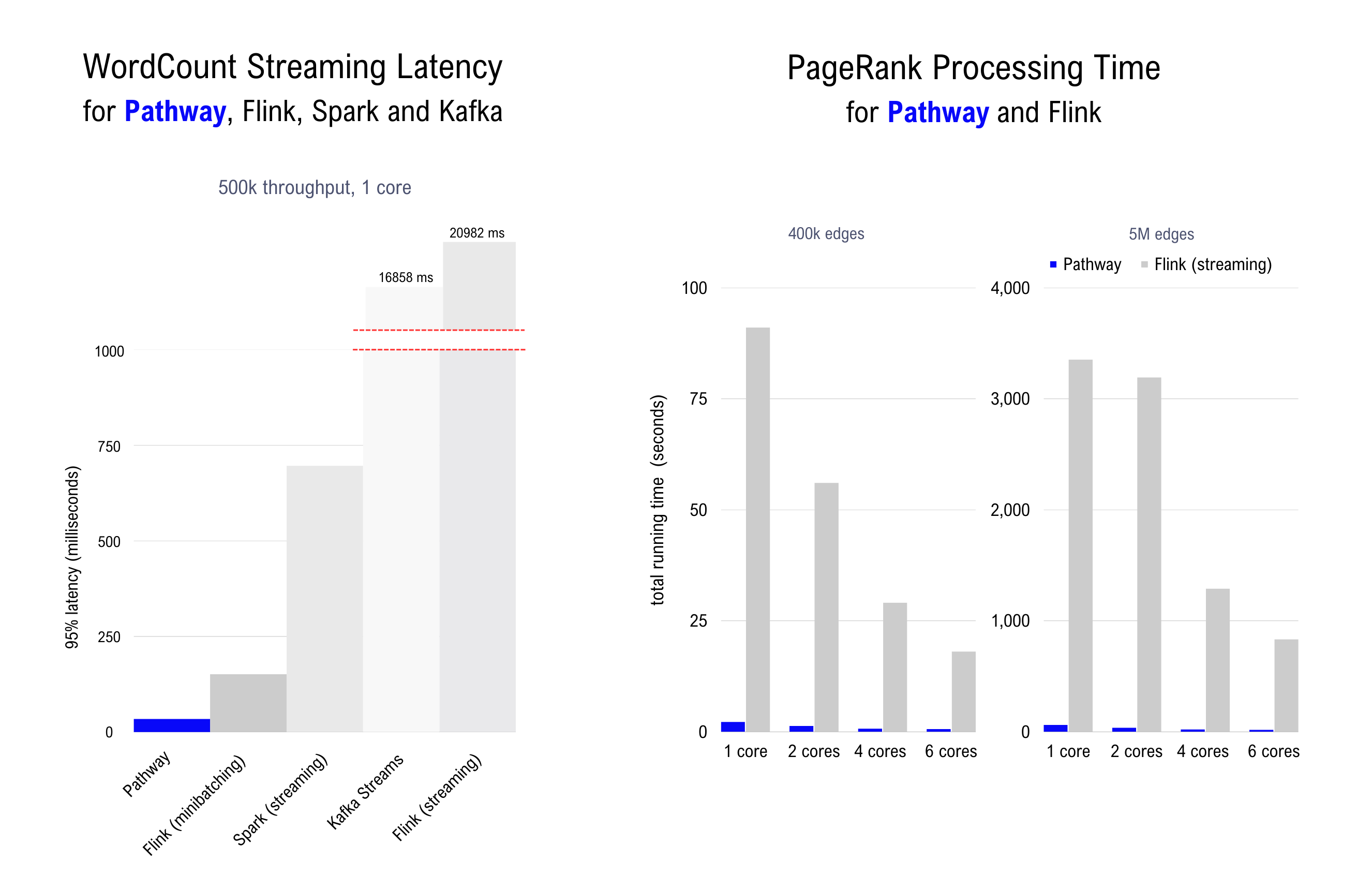 WordCount and PageRank Results