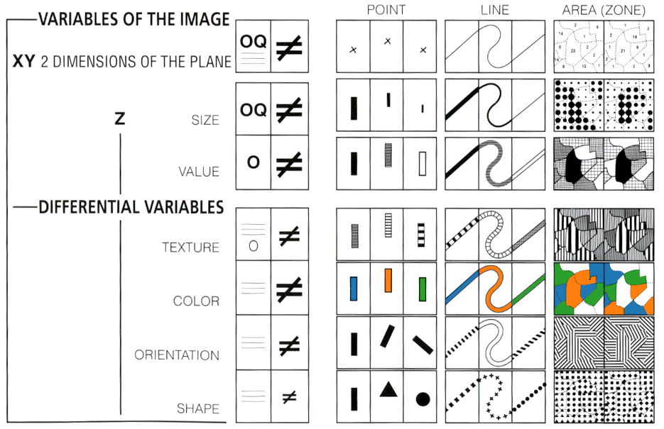 Bertin's Taxonomy of Visual Encoding Channels