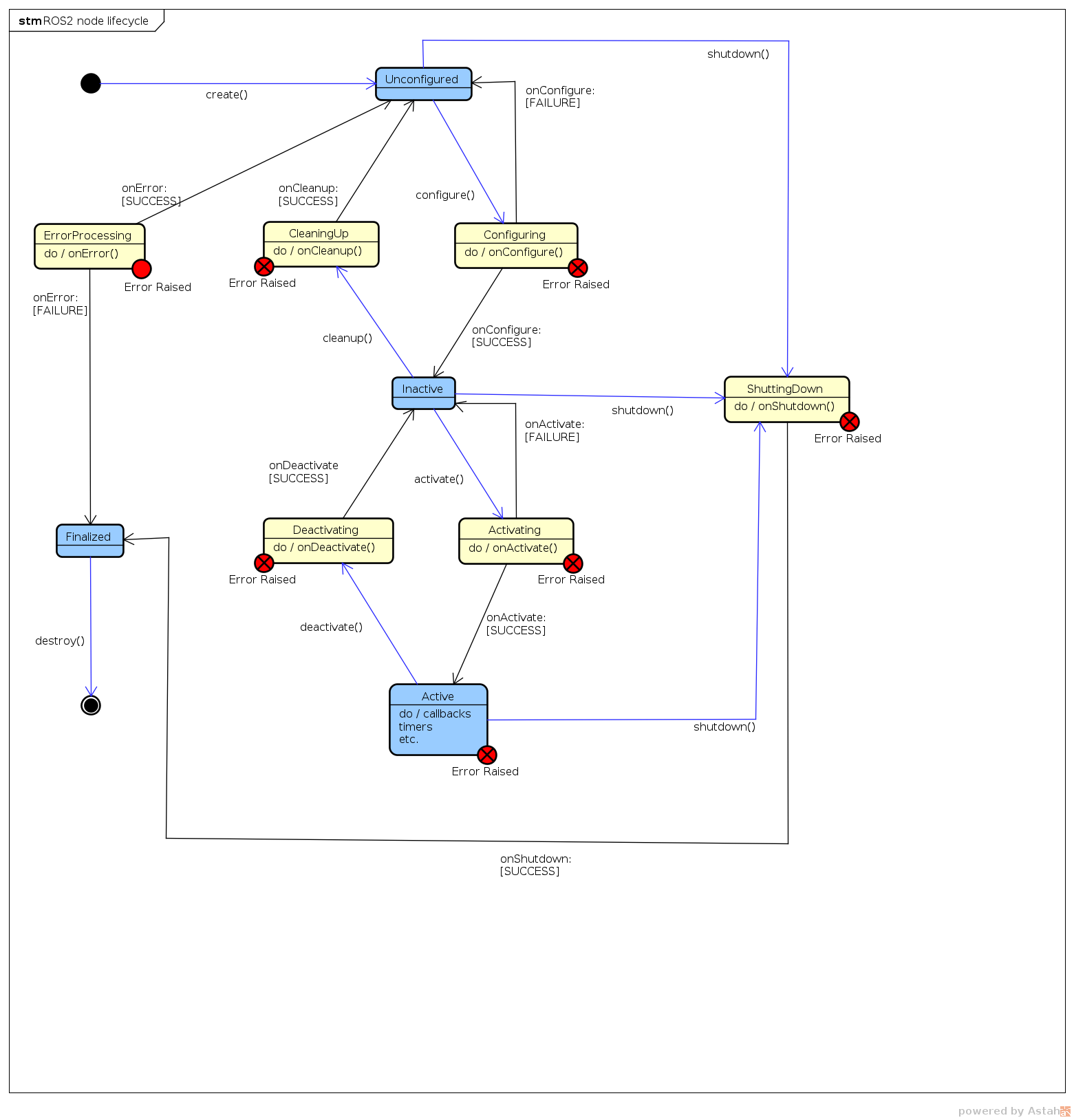 The proposed node life cycle state machine The proposed node life cycle state machine
