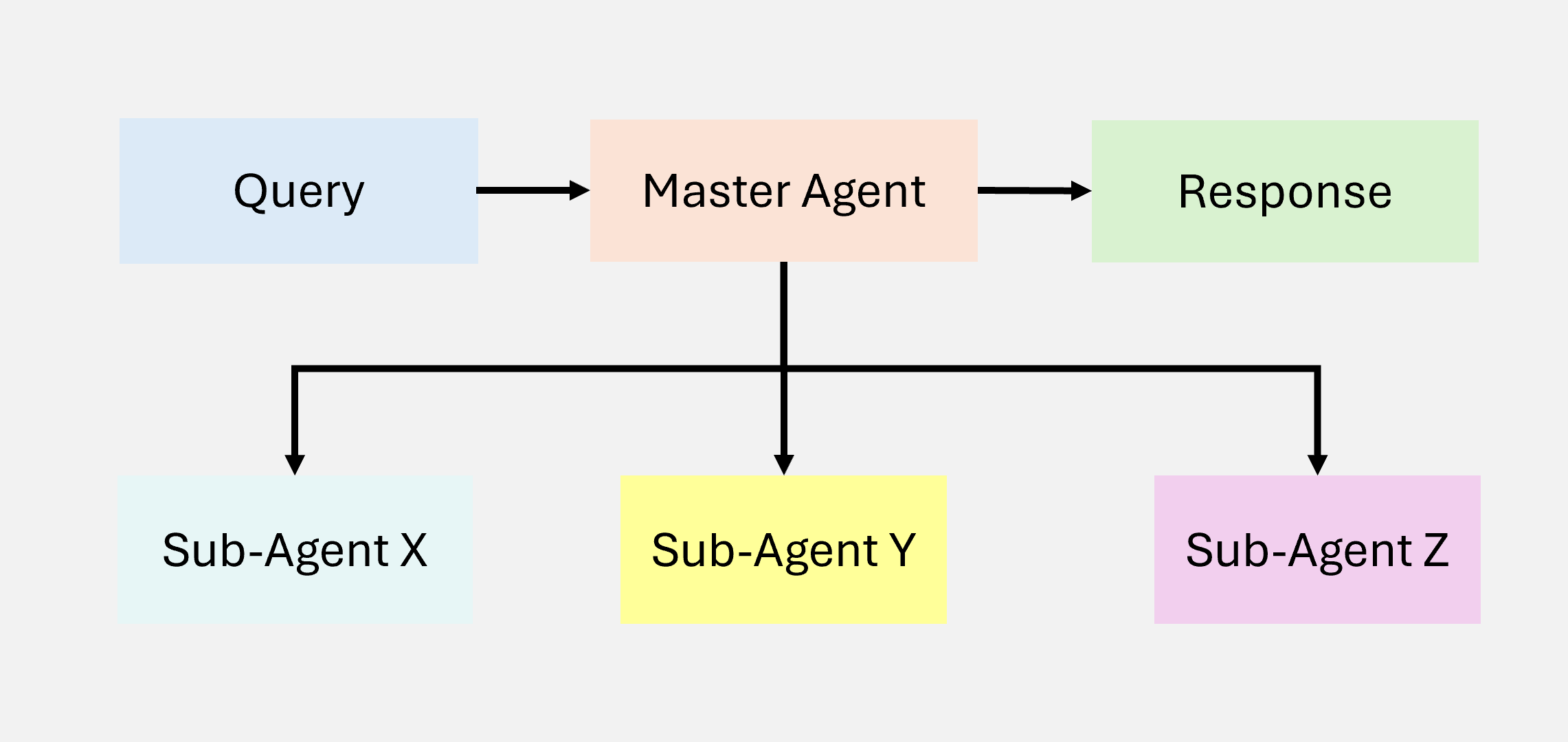 Hierarchical RAG Workflow
