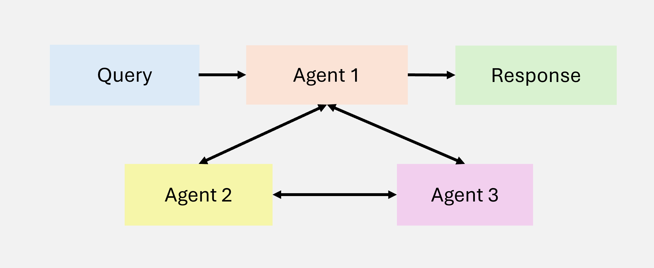 Multi-Agent Collaboration Pattern