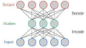 Autoencoder (Unsupervised neural network)