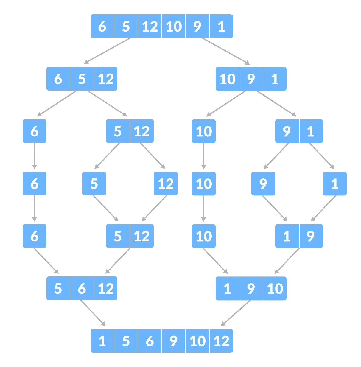 Merge sort example