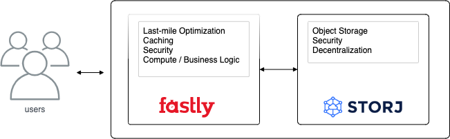 fastly-storj-compute-logical