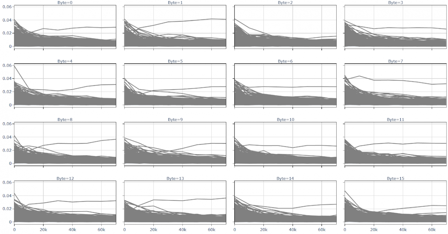 Анализ корреляции для блока 0x1000, раунда 1 Рисунок 10. Анализ корреляции для блока 0x1000, раунда 1