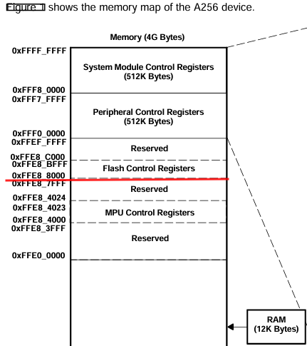 Базовый адрес регистров TMS470R1 Базовый адрес регистров TMS470R1