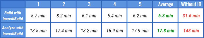 I had five runs and calculated the average for them. You've seen these figures in the charts :) I had five runs and calculated the average for them. You've seen these figures in the charts :)