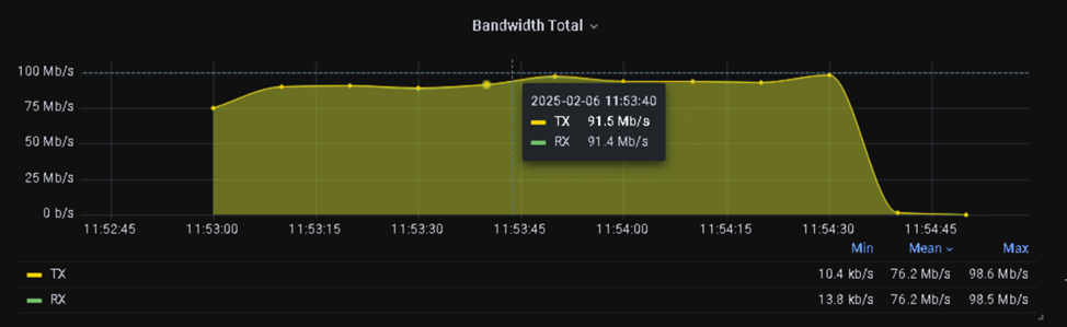 График с дашборда NGFW График с дашборда NGFW