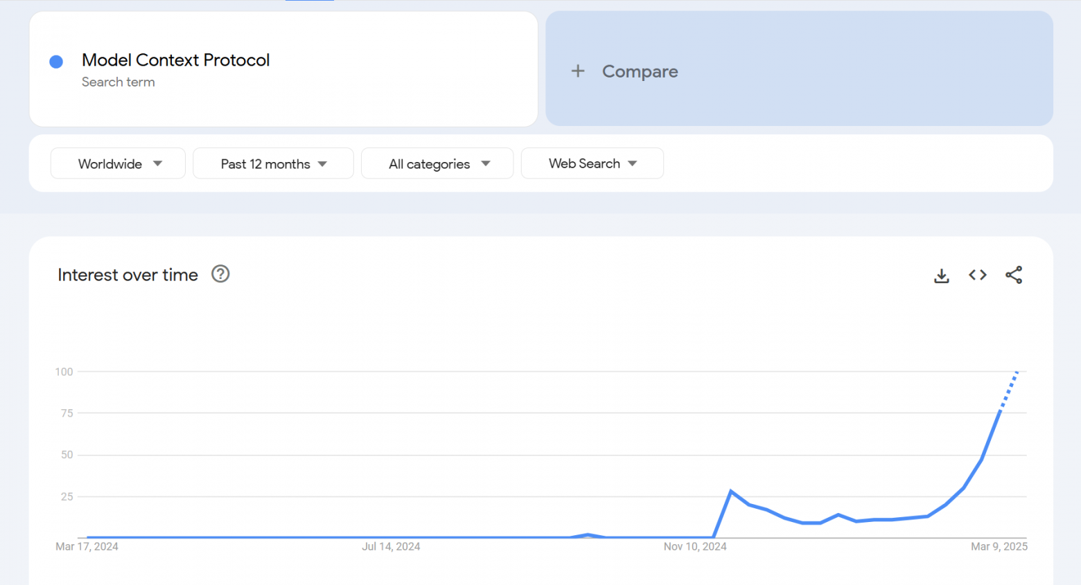 Статистика запроса по Model Context Protocol за последние 12 мес Статистика запроса по Model Context Protocol за последние 12 мес