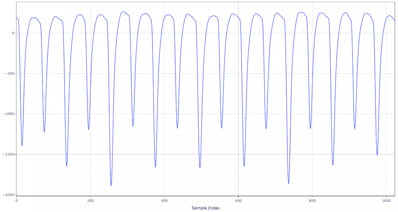 Записанный график потребления питания (меньшее значение соответствует большему току) Рисунок 8. Записанный график потребления питания (меньшее значение соответствует большему току