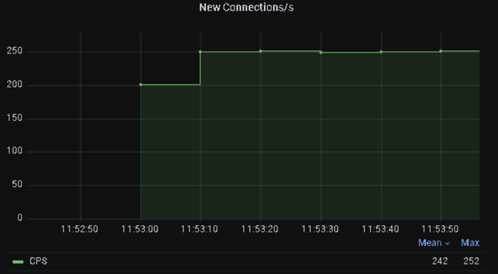 График с дашборда NGFW График с дашборда NGFW