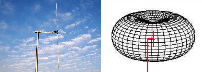 Дипольная антенна и ее диаграмма направленности Дипольная антенна и ее диаграмма направленности