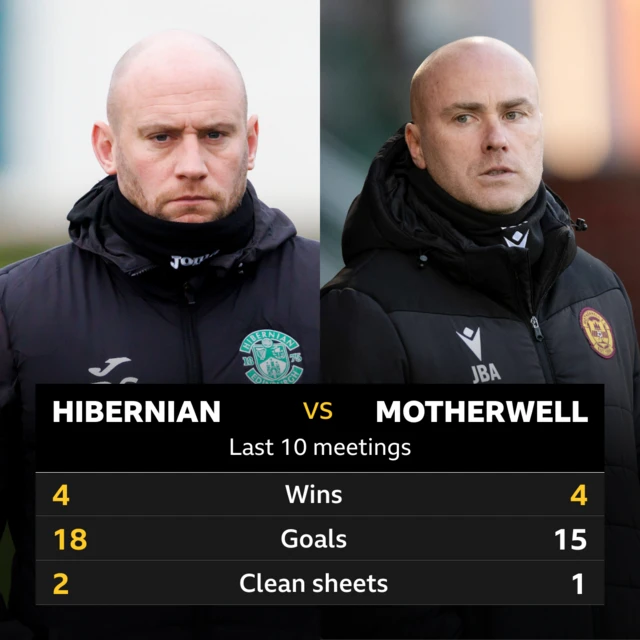 Hibernian v Motherwell: Pick of the stats