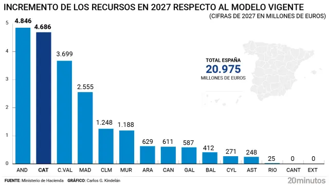 Las comunidades que más ganan con el nuevo modelo de financiación.