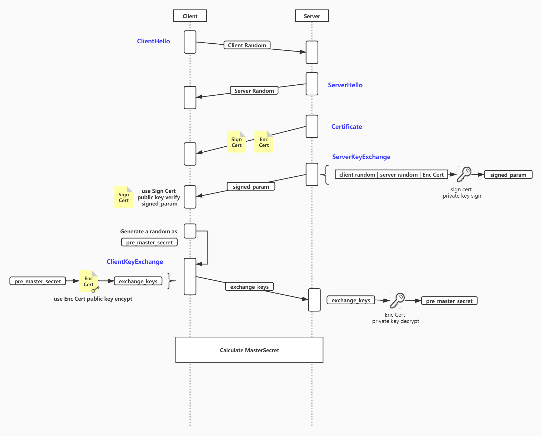 GM密钥交换流程